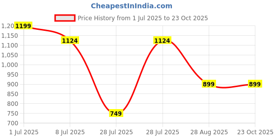 tatacliq.com Rare Ones Boys Green Cotton Solid T-Shirt rare ones Price History Graph from 1 Jul 2025 to 23 Oct 2025