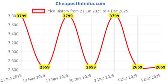 tatacliq.com Rare Ones Boys Green Polyester Solid Jacket rare ones Price History Graph from 21 Jun 2025 to 4 Dec 2025
