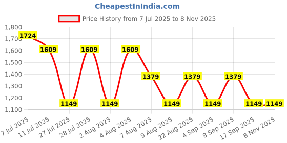 tatacliq.com Rare Ones Boys Green Viscose Printed Shirt rare ones Price History Graph from 7 Jul 2025 to 6 Nov 2025