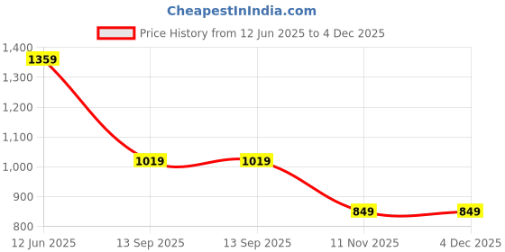 tatacliq.com Rare Ones Boys Green Viscose Printed Shirt rare ones Price History Graph from 12 Jun 2025 to 4 Dec 2025