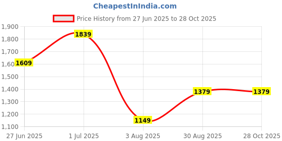tatacliq.com Rare Ones Boys Green Viscose Printed Shirt rare ones Price History Graph from 27 Jun 2025 to 28 Oct 2025