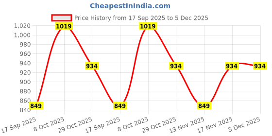 tatacliq.com Rare Ones Boys Green Viscose Solid Shorts rare ones Price History Graph from 17 Sep 2025 to 5 Dec 2025