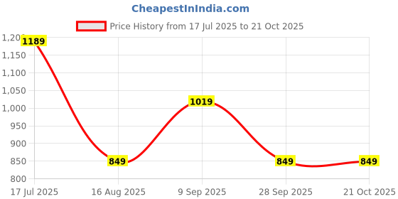 tatacliq.com Rare Ones Boys Green Viscose Solid Shorts rare ones Price History Graph from 17 Jul 2025 to 21 Oct 2025
