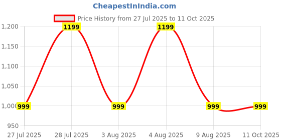 tatacliq.com Rare Ones Boys Grey Applique Regular Fit Track Pants rare ones Price History Graph from 27 Jul 2025 to 11 Oct 2025