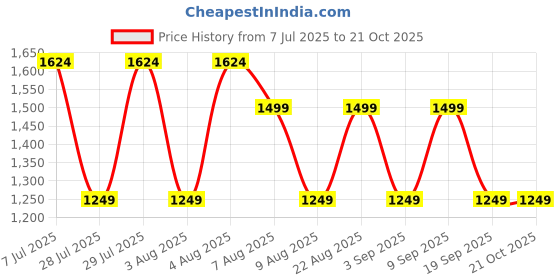 tatacliq.com Rare Ones Boys Maroon Blend Solid Shirt rare ones Price History Graph from 7 Jul 2025 to 21 Oct 2025