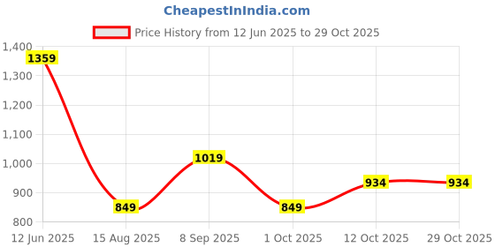 tatacliq.com Rare Ones Boys Maroon Cotton Checks Shirt rare ones Price History Graph from 12 Jun 2025 to 28 Oct 2025