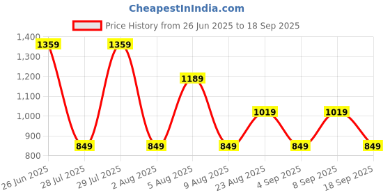 tatacliq.com Rare Ones Boys Maroon Cotton Checks Shirt rare ones Price History Graph from 26 Jun 2025 to 18 Sep 2025