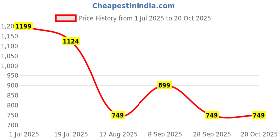 tatacliq.com Rare Ones Boys Maroon Printed T-Shirt rare ones Price History Graph from 1 Jul 2025 to 20 Oct 2025
