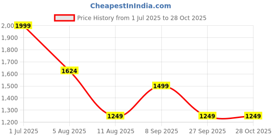 tatacliq.com Rare Ones Boys Maroon Shirt rare ones Price History Graph from 1 Jul 2025 to 27 Oct 2025