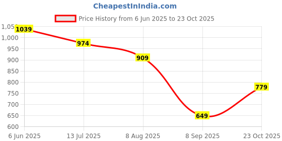 tatacliq.com Rare Ones Boys Mustard Cotton Solid Shorts rare ones Price History Graph from 6 Jun 2025 to 23 Oct 2025
