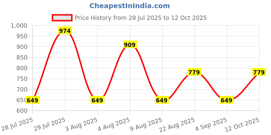 tatacliq.com Rare Ones Boys Mustard Cotton Solid Shorts rare ones Price History Graph from 28 Jul 2025 to 12 Oct 2025