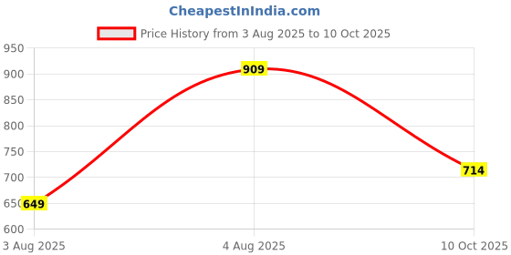 tatacliq.com Rare Ones Boys Navy Blend Solid T-Shirt rare ones Price History Graph from 3 Aug 2025 to 10 Oct 2025