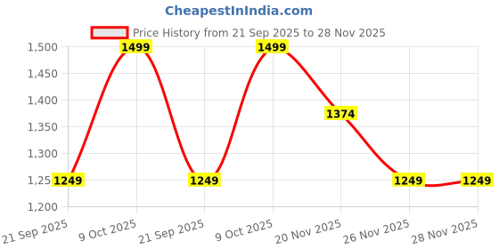 tatacliq.com Rare Ones Boys Navy Blend Striped Trousers rare ones Price History Graph from 21 Sep 2025 to 27 Nov 2025