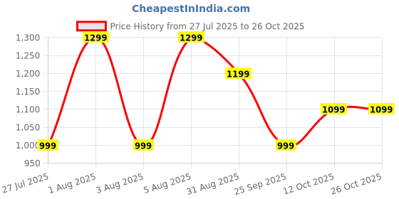 tatacliq.com Rare Ones Boys Navy Blue Cotton Shirt rare ones Price History Graph from 27 Jul 2025 to 24 Oct 2025
