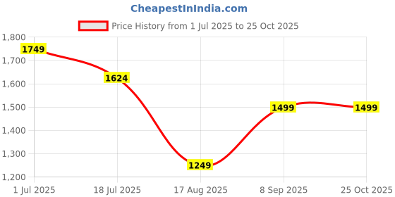 tatacliq.com Rare Ones Boys Navy Blue Shirt rare ones Price History Graph from 1 Jul 2025 to 24 Oct 2025