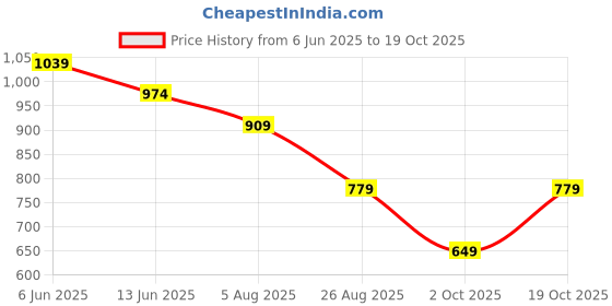 tatacliq.com Rare Ones Boys Navy Cotton Blend Cut N Sew Shorts rare ones Price History Graph from 6 Jun 2025 to 19 Oct 2025