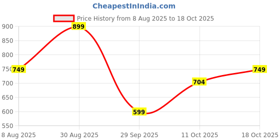 tatacliq.com Rare Ones Boys Navy Cotton Blend Printed T-Shirt rare ones Price History Graph from 8 Aug 2025 to 18 Oct 2025