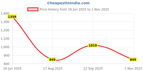 tatacliq.com Rare Ones Boys Navy Cotton Embroidery T-Shirt rare ones Price History Graph from 16 Jun 2025 to 1 Nov 2025
