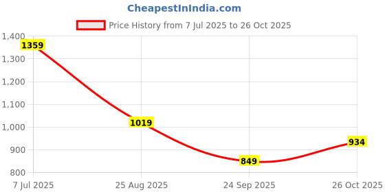 tatacliq.com Rare Ones Boys Navy Cotton Embroidery T-Shirt rare ones Price History Graph from 7 Jul 2025 to 26 Oct 2025