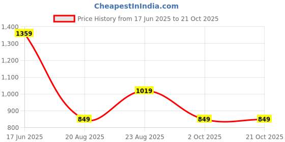 tatacliq.com Rare Ones Boys Navy Cotton Embroidery T-Shirt rare ones Price History Graph from 17 Jun 2025 to 21 Oct 2025