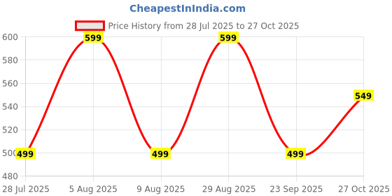 tatacliq.com Rare Ones Boys Navy Cotton Graphic T-Shirt rare ones Price History Graph from 28 Jul 2025 to 27 Oct 2025
