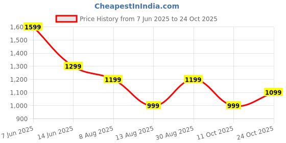 tatacliq.com Rare Ones Boys Navy Cotton Solid Shirt rare ones Price History Graph from 7 Jun 2025 to 24 Oct 2025
