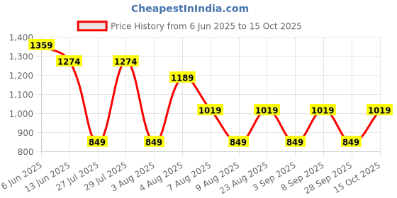 tatacliq.com Rare Ones Boys Navy Cotton Solid Shorts rare ones Price History Graph from 6 Jun 2025 to 15 Oct 2025