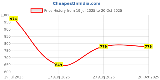 tatacliq.com Rare Ones Boys Navy Cotton Solid Shorts rare ones Price History Graph from 19 Jul 2025 to 20 Oct 2025