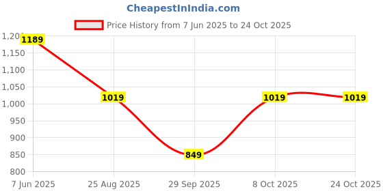 tatacliq.com Rare Ones Boys Navy Cotton Solid Trackpants rare ones Price History Graph from 7 Jun 2025 to 24 Oct 2025