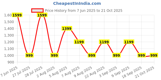 tatacliq.com Rare Ones Boys Navy Denim Solid Shirt rare ones Price History Graph from 7 Jun 2025 to 21 Oct 2025