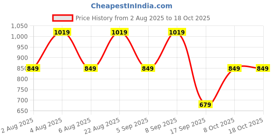 tatacliq.com Rare Ones Boys Navy Viscose Printed Shorts rare ones Price History Graph from 2 Aug 2025 to 18 Oct 2025