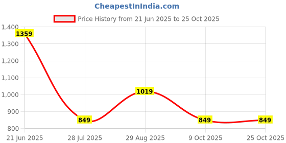 tatacliq.com Rare Ones Boys Off White Cotton Graphic T-Shirt rare ones Price History Graph from 21 Jun 2025 to 24 Oct 2025