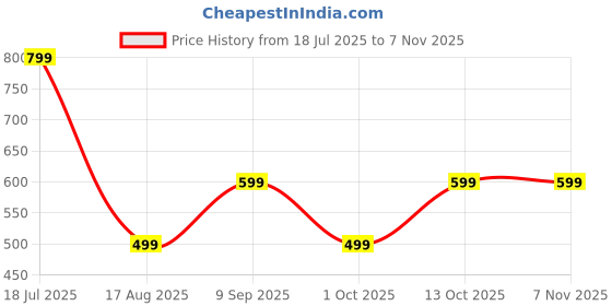 tatacliq.com Rare Ones Boys Off White Cotton Graphic T-Shirt rare ones Price History Graph from 18 Jul 2025 to 3 Nov 2025