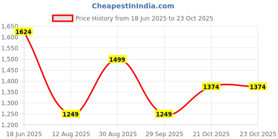 tatacliq.com Rare Ones Boys Off White Cotton Graphic T-Shirt rare ones Price History Graph from 18 Jun 2025 to 22 Oct 2025