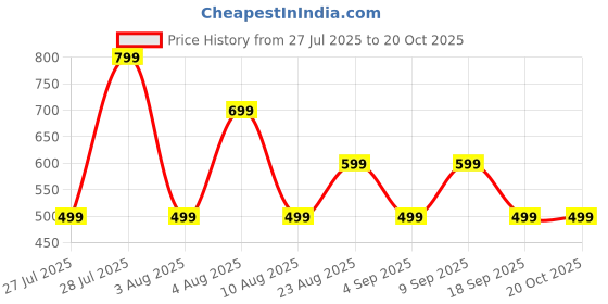 tatacliq.com Rare Ones Boys Off White Cotton Graphic T-Shirt rare ones Price History Graph from 27 Jul 2025 to 20 Oct 2025