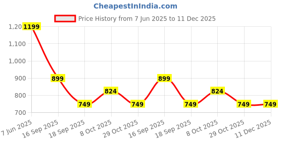 tatacliq.com Rare Ones Boys Off White Cotton Printed T-Shirt rare ones Price History Graph from 7 Jun 2025 to 11 Dec 2025