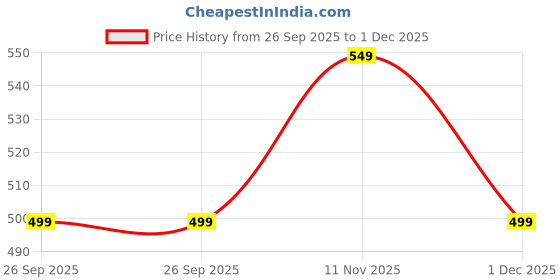 tatacliq.com Rare Ones Boys Off White Cotton Solid T-Shirt rare ones Price History Graph from 26 Sep 2025 to 1 Dec 2025