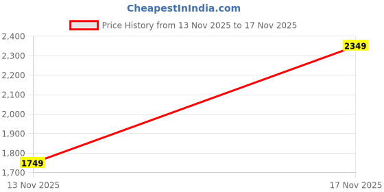 tatacliq.com Rare Ones Boys Off White Regular Fit Trackpants rare ones Price History Graph from 13 Nov 2025 to 17 Nov 2025
