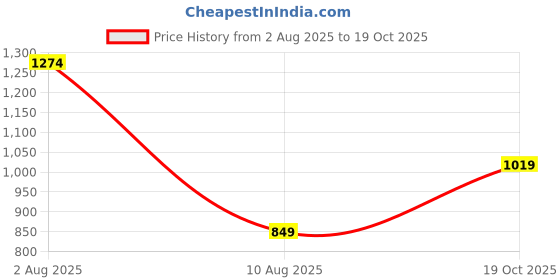 tatacliq.com Rare Ones Boys Olive Cotton Blend Applique Polo T-Shirt rare ones Price History Graph from 2 Aug 2025 to 19 Oct 2025