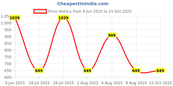 tatacliq.com Rare Ones Boys Olive Cotton Blend Applique T-Shirt rare ones Price History Graph from 9 Jun 2025 to 21 Oct 2025