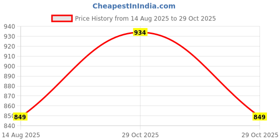 tatacliq.com Rare Ones Boys Olive Cotton Checks Shirt rare ones Price History Graph from 14 Aug 2025 to 29 Oct 2025
