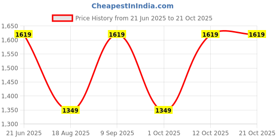 tatacliq.com Rare Ones Boys Olive Cotton Solid Trousers rare ones Price History Graph from 21 Jun 2025 to 21 Oct 2025