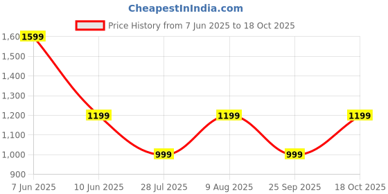 tatacliq.com Rare Ones Boys Olive Cotton Solid Trousers rare ones Price History Graph from 7 Jun 2025 to 18 Oct 2025