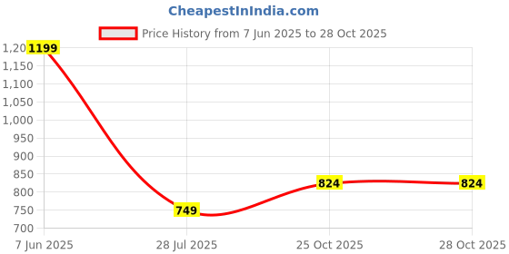 tatacliq.com Rare Ones Boys Orange Cotton Printed T-Shirt rare ones Price History Graph from 7 Jun 2025 to 28 Oct 2025