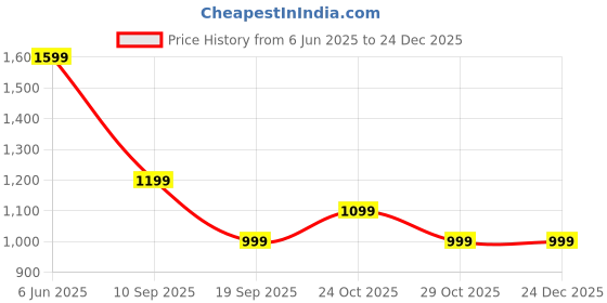 tatacliq.com Rare Ones Boys Pink Cotton Solid Shirt rare ones Price History Graph from 6 Jun 2025 to 24 Dec 2025