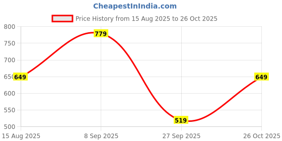 tatacliq.com Rare Ones Boys Pink Cotton Solid Shorts rare ones Price History Graph from 15 Aug 2025 to 26 Oct 2025