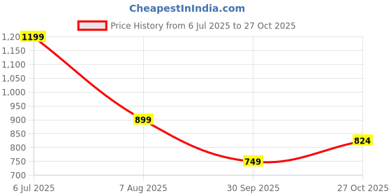 tatacliq.com Rare Ones Boys Purple Cotton Blend Graphic T-Shirt rare ones Price History Graph from 6 Jul 2025 to 27 Oct 2025