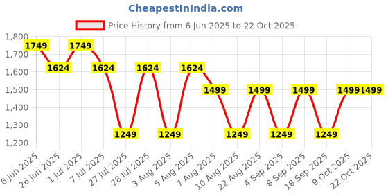 tatacliq.com Rare Ones Boys Purple Cotton Blend Solid Shirt rare ones Price History Graph from 6 Jun 2025 to 22 Oct 2025