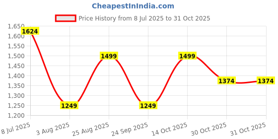 tatacliq.com Rare Ones Boys Purple Cotton Blend Solid Shirt rare ones Price History Graph from 8 Jul 2025 to 31 Oct 2025