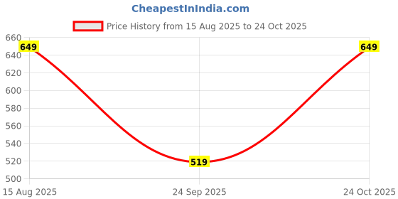tatacliq.com Rare Ones Boys Purple Cotton Graphic T-Shirt rare ones Price History Graph from 15 Aug 2025 to 24 Oct 2025